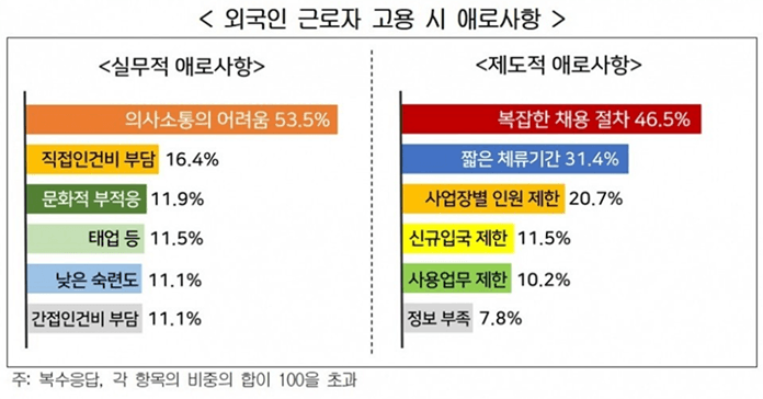 외국인 고용시 애로사항