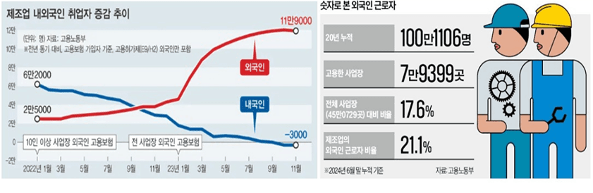 외국인 노동자 증가 추이